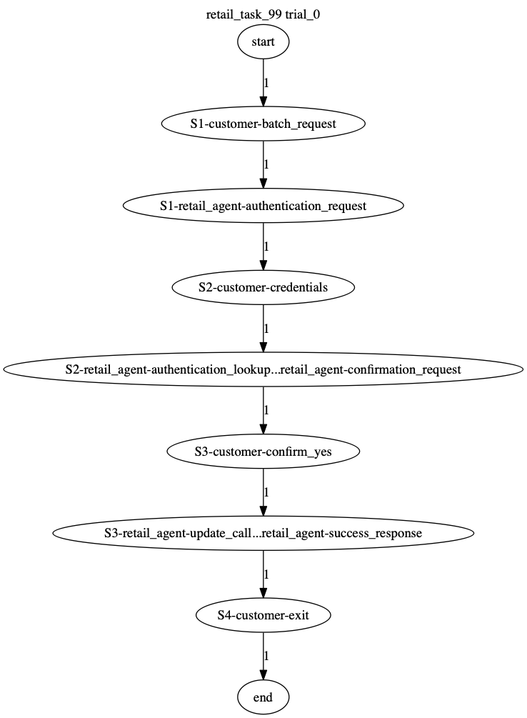 Conversation Trajectory for task 99, Taubench trial 0