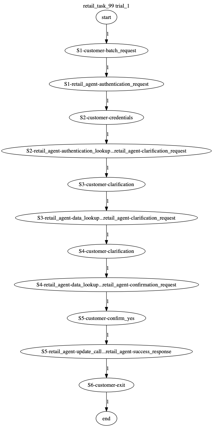 Conversation Trajectory for task 99, Taubench trial 1