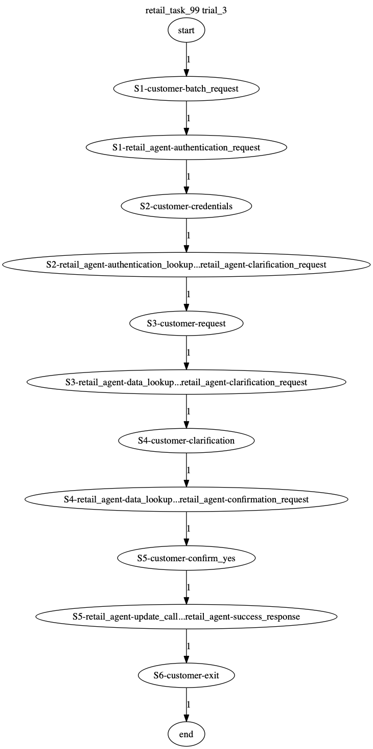 Conversation Trajectory for task 99, Taubench trial 3
