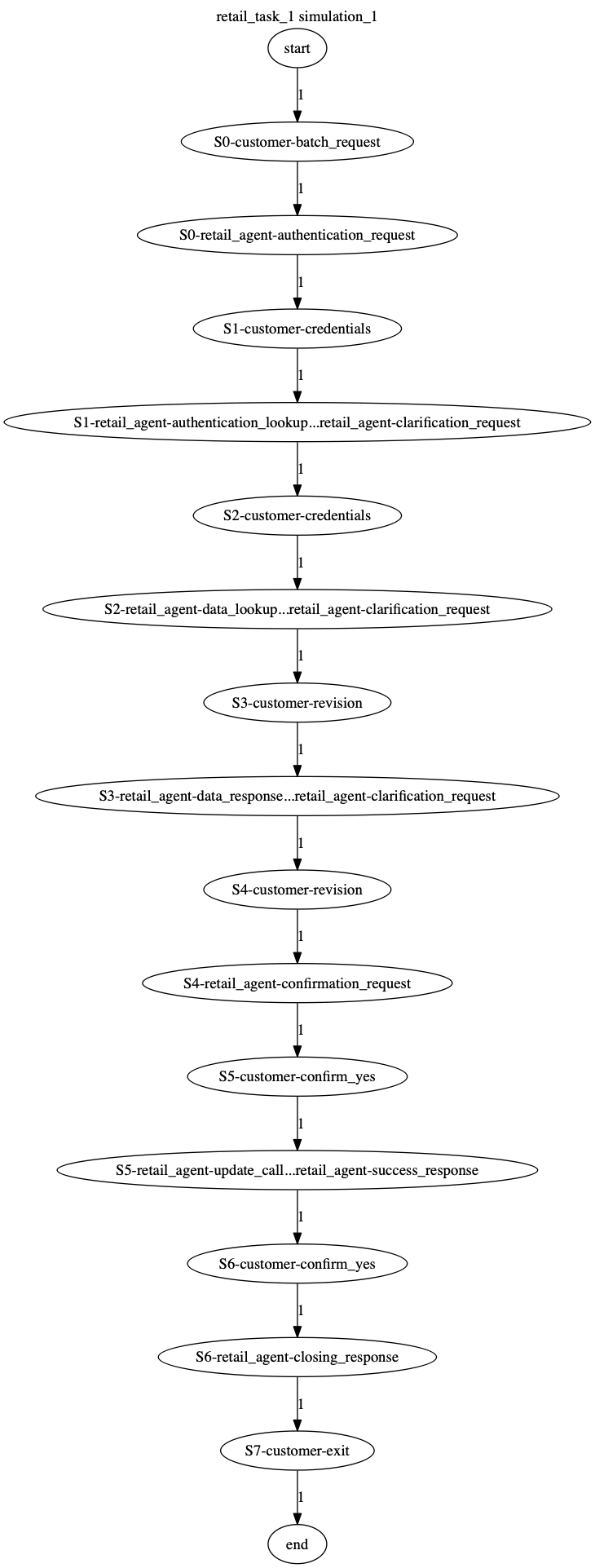 Conversation Trajectory for task 1, Kashikoi simulation 1