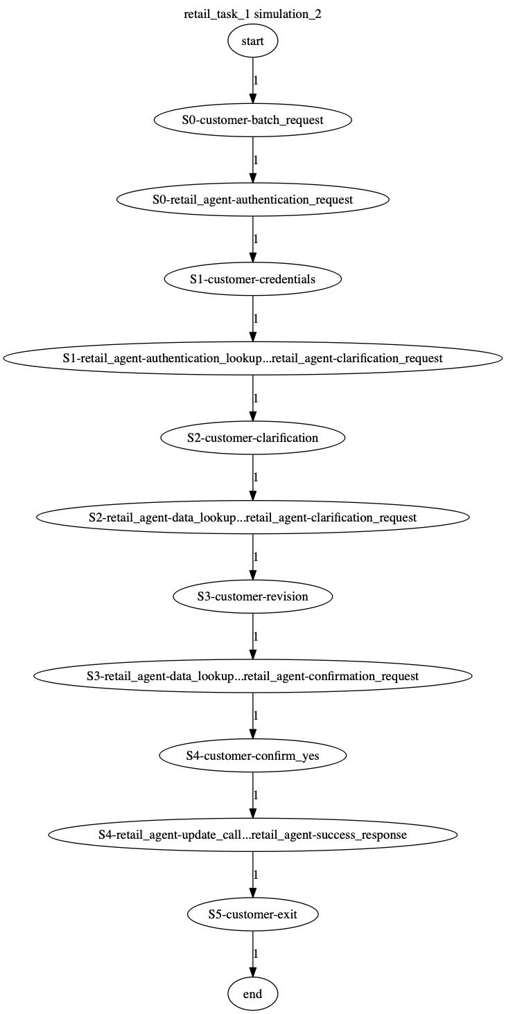 Conversation Trajectory for task 1, Kashikoi simulation 2
