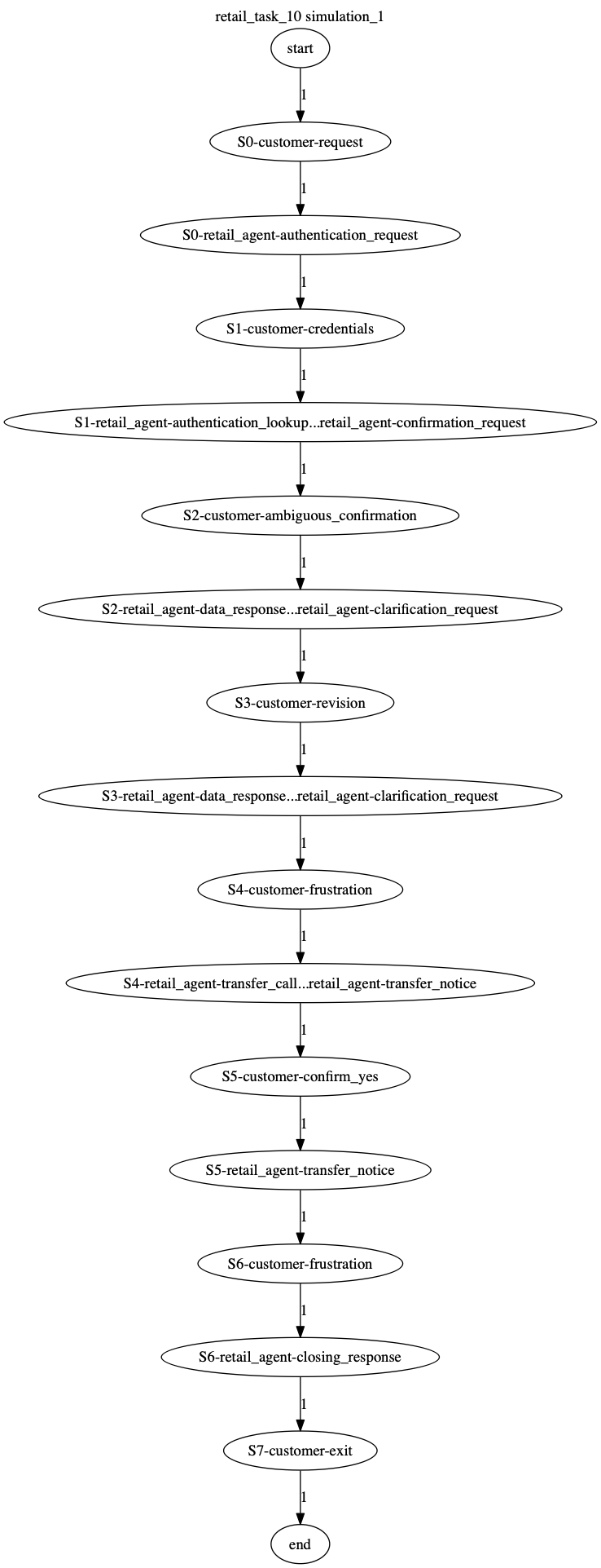 Conversation Trajectory for task 10, Kashikoi simulation 1