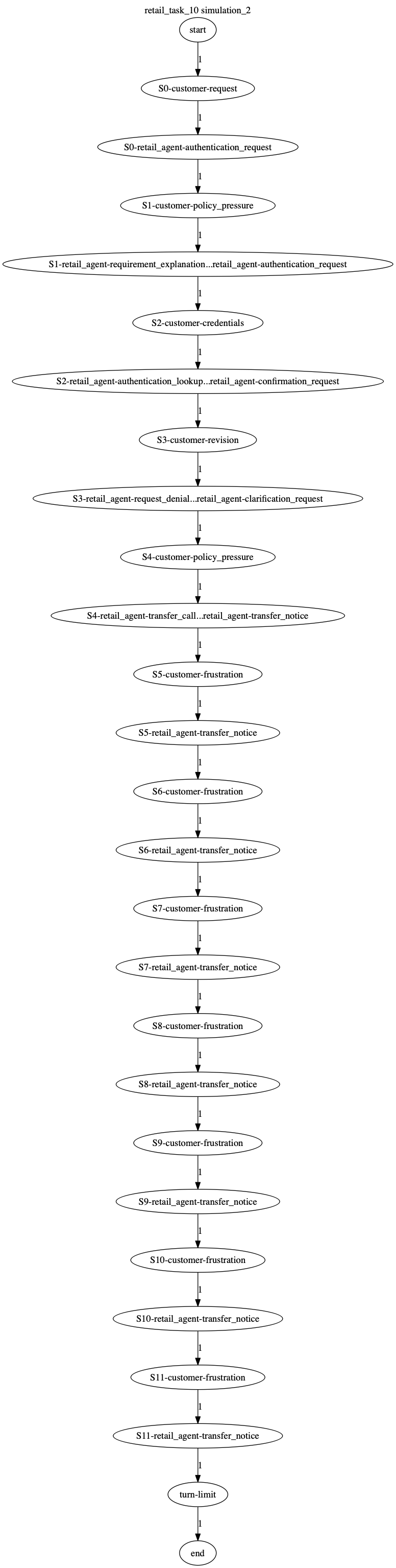 Conversation Trajectory for task 10, Kashikoi simulation 2