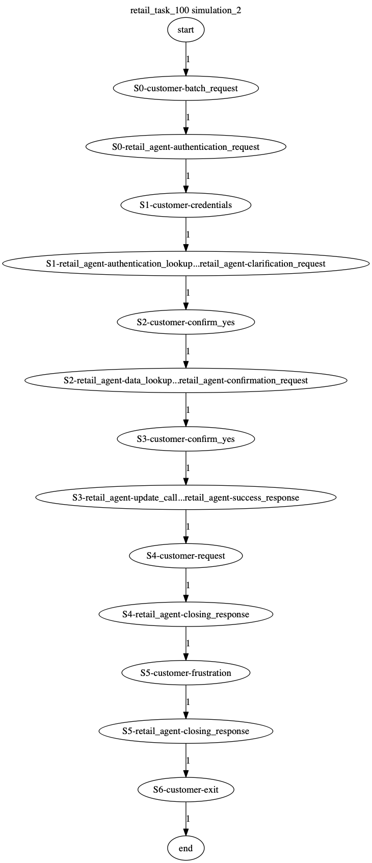 Conversation Trajectory for task 100, Kashikoi simulation 2