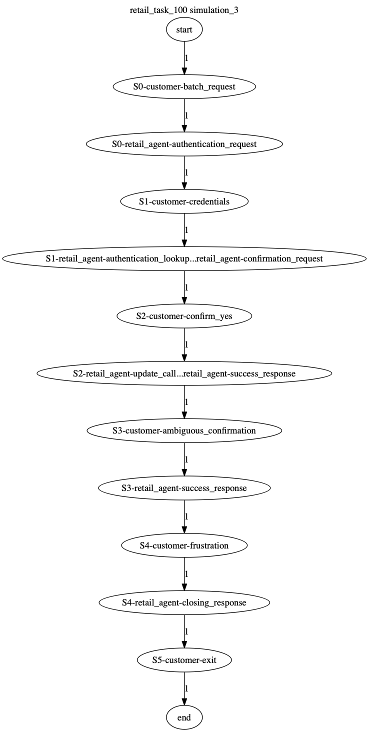 Conversation Trajectory for task 100, Kashikoi simulation 3
