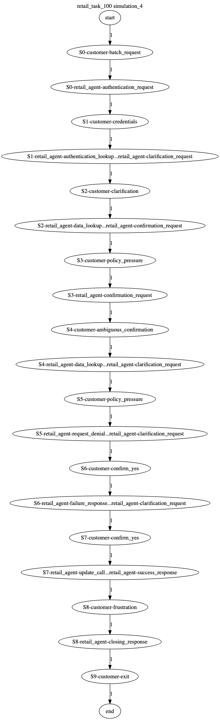 Conversation Trajectory for task 100, Kashikoi simulation 4