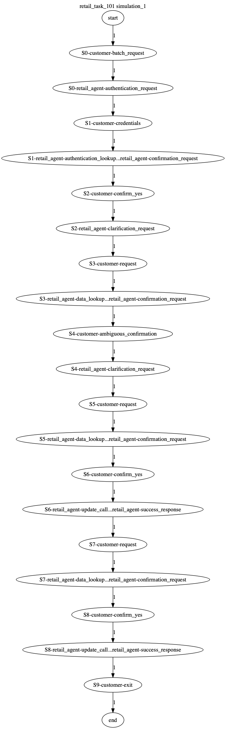 Conversation Trajectory for task 101, Kashikoi simulation 1