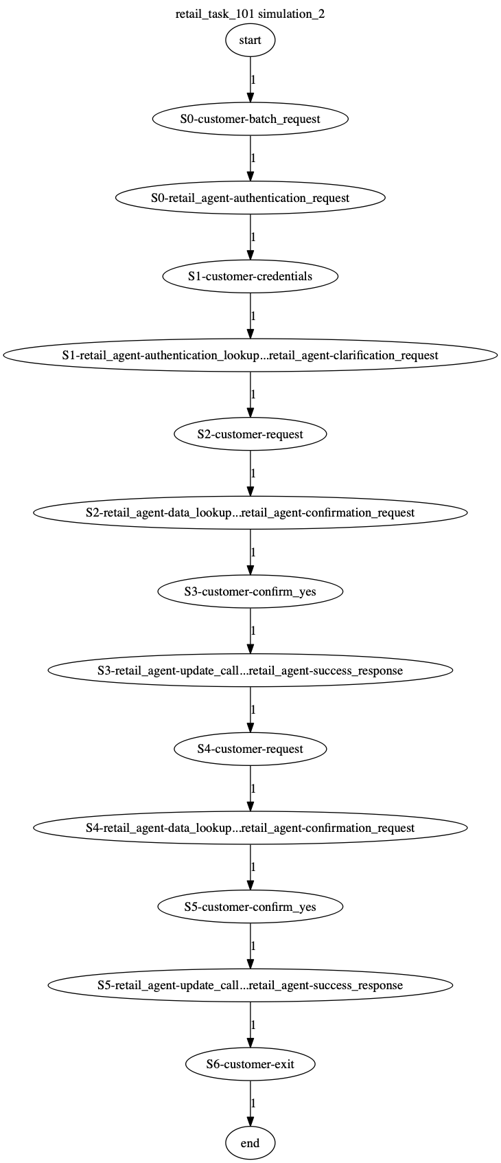 Conversation Trajectory for task 101, Kashikoi simulation 2
