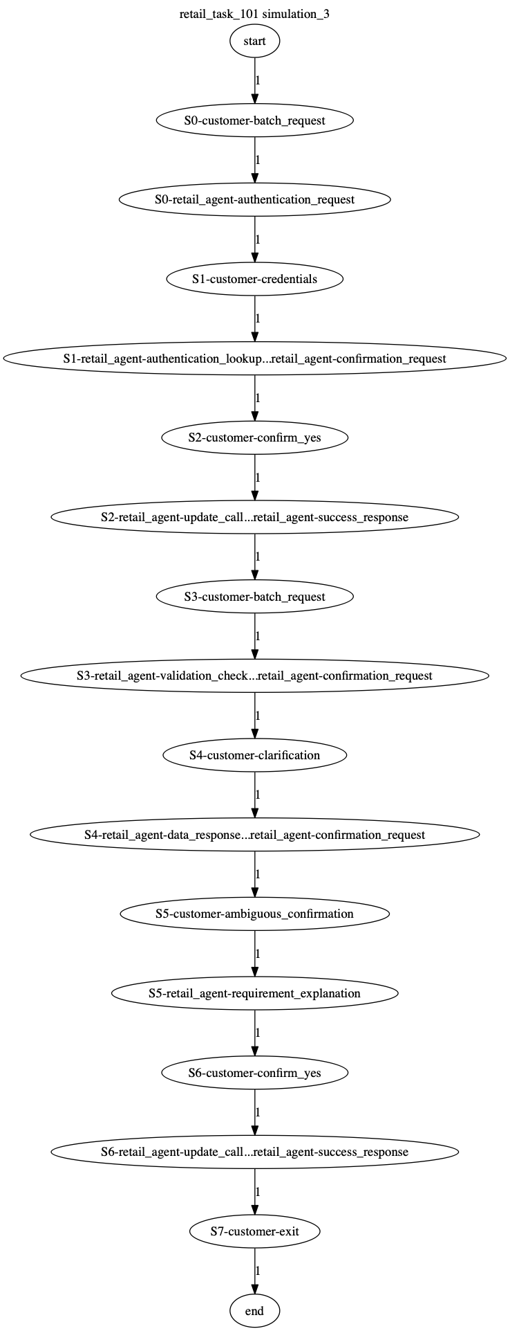 Conversation Trajectory for task 101, Kashikoi simulation 3