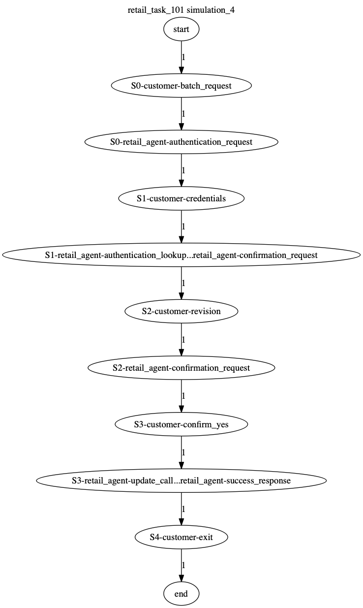 Conversation Trajectory for task 101, Kashikoi simulation 4
