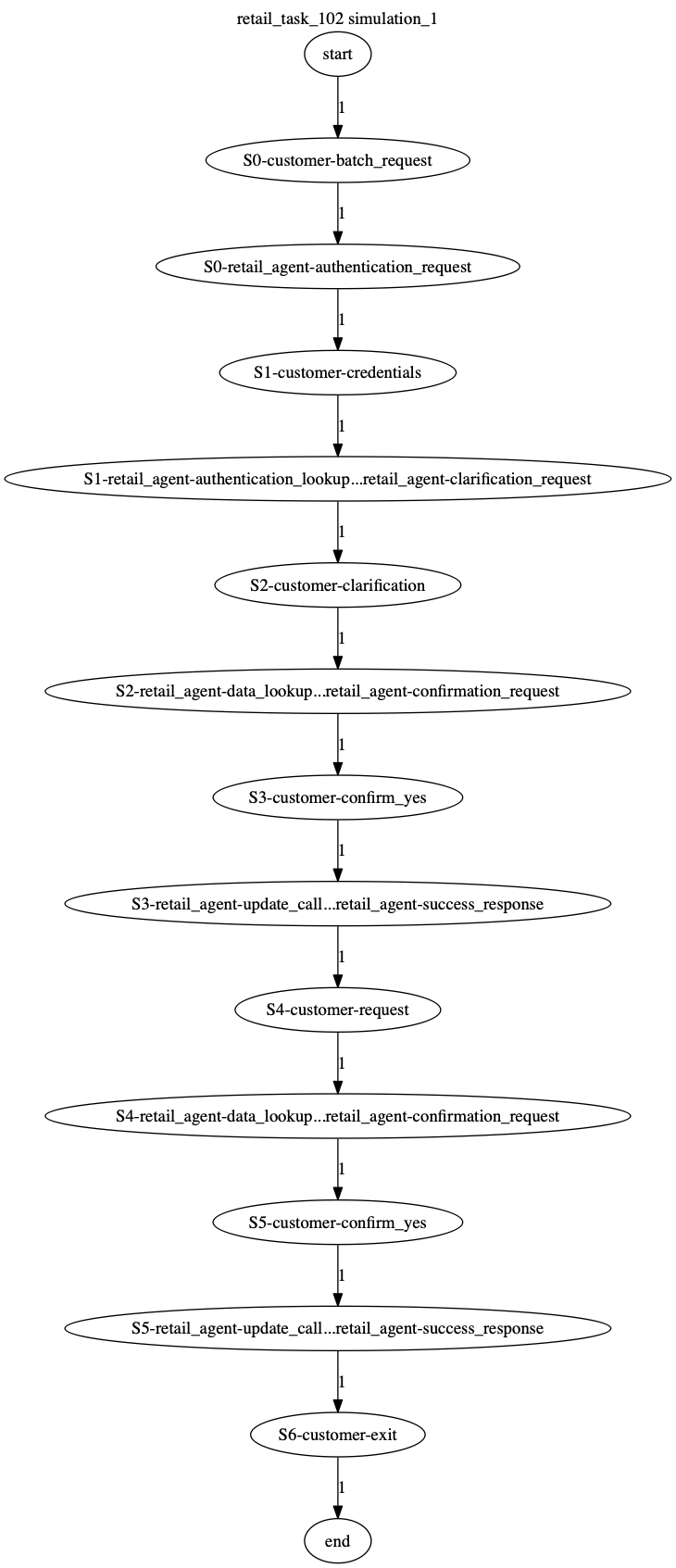 Conversation Trajectory for task 102, Kashikoi simulation 1