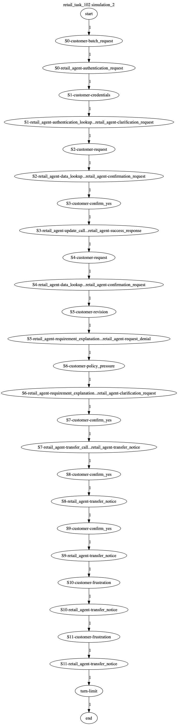 Conversation Trajectory for task 102, Kashikoi simulation 2
