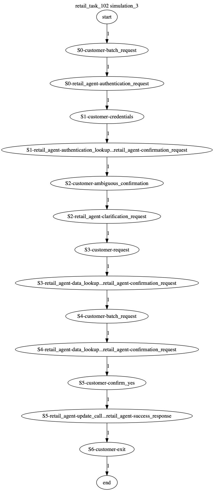 Conversation Trajectory for task 102, Kashikoi simulation 3