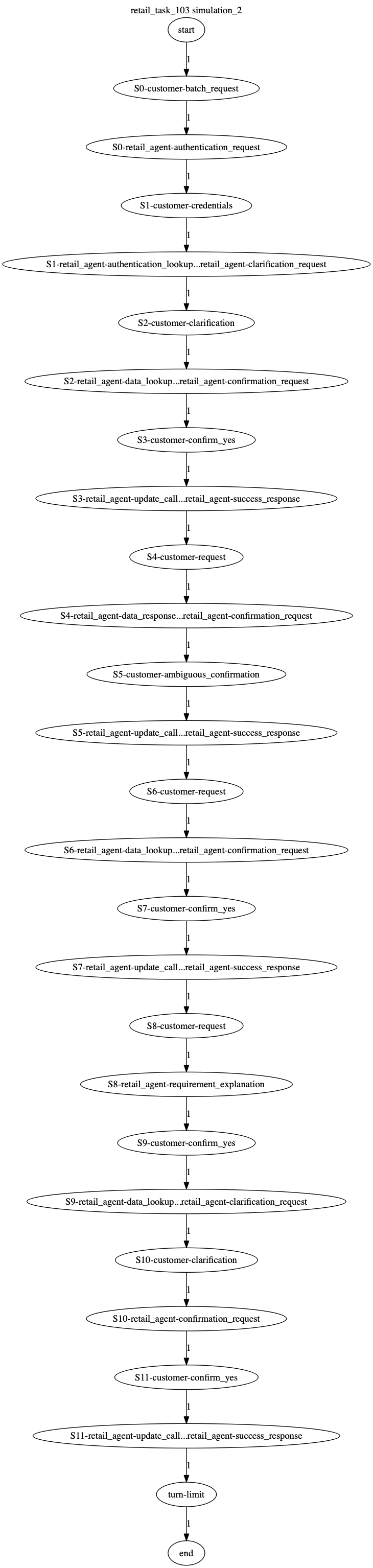 Conversation Trajectory for task 103, Kashikoi simulation 2