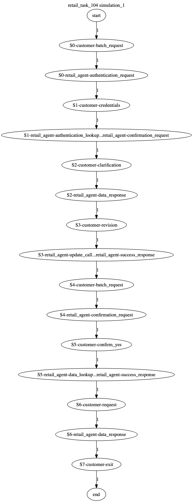 Conversation Trajectory for task 104, Kashikoi simulation 1