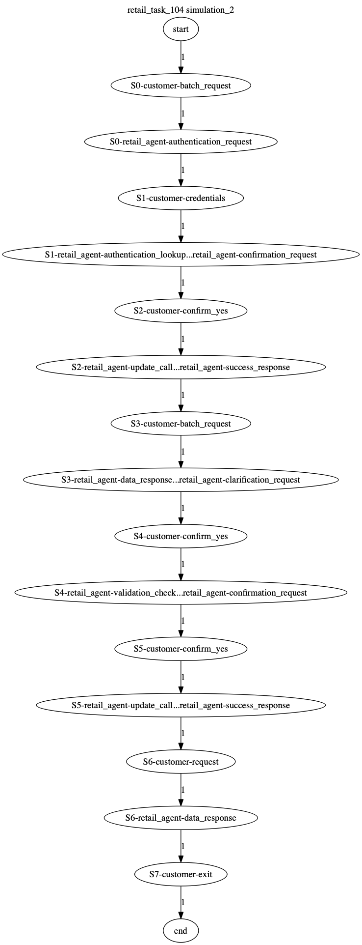 Conversation Trajectory for task 104, Kashikoi simulation 2