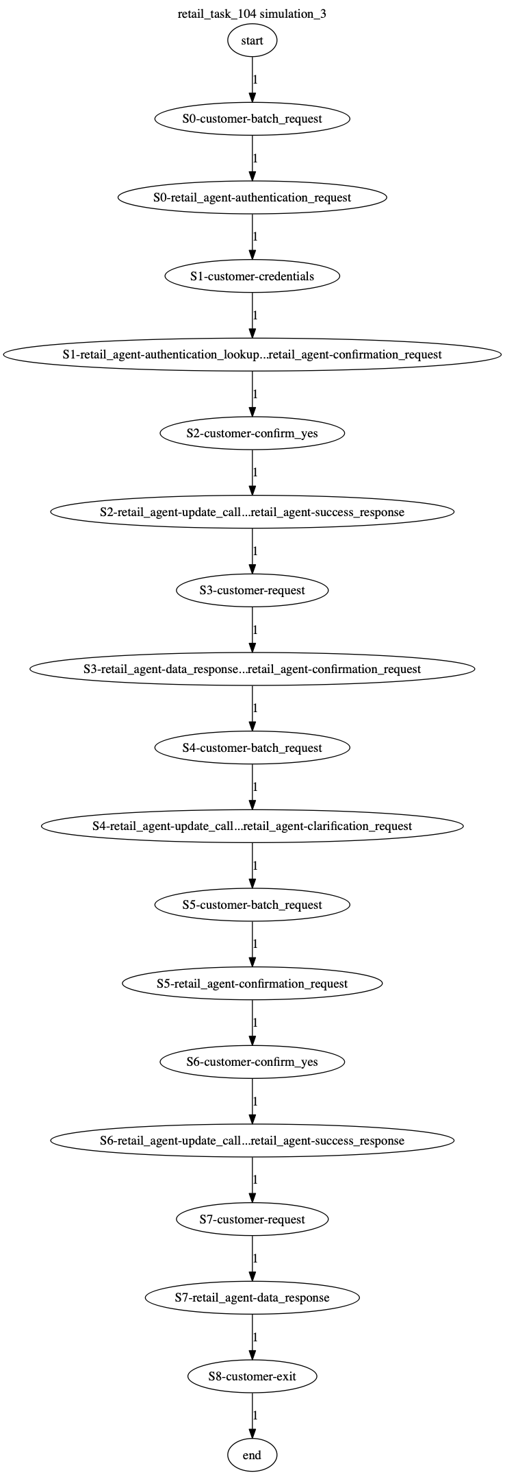 Conversation Trajectory for task 104, Kashikoi simulation 3