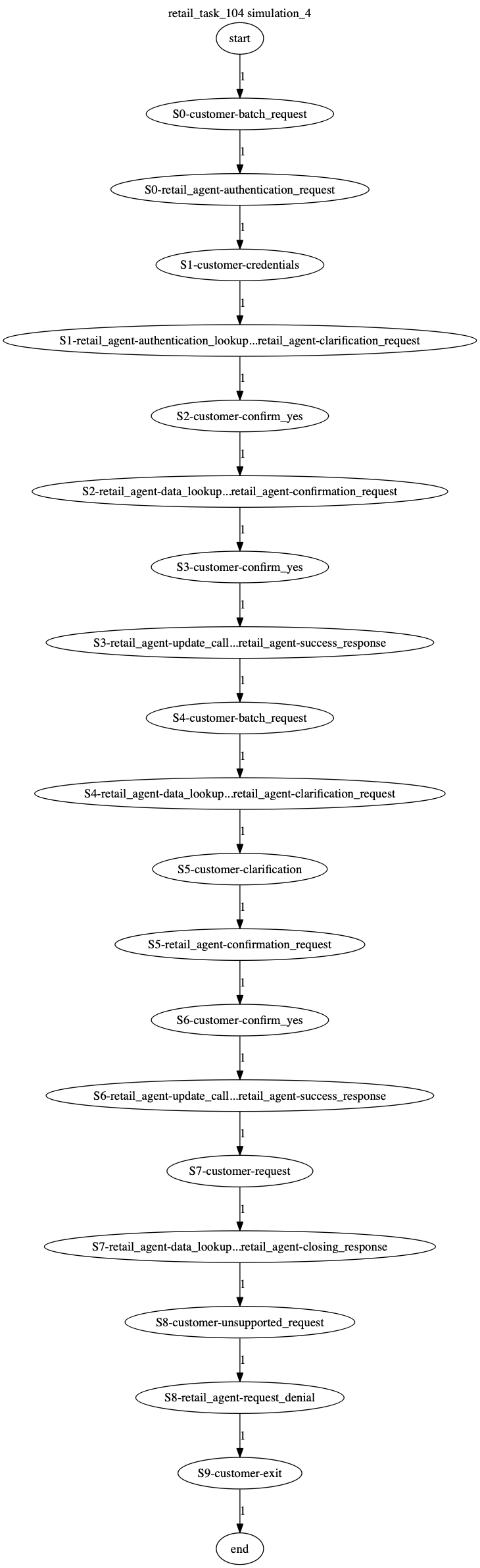Conversation Trajectory for task 104, Kashikoi simulation 4