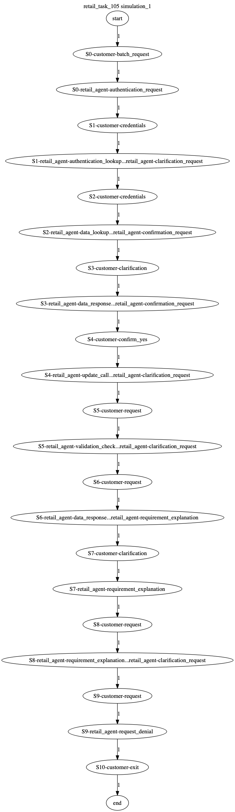 Conversation Trajectory for task 105, Kashikoi simulation 1