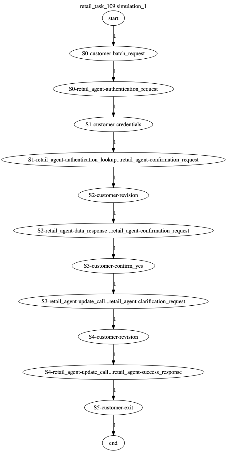 Conversation Trajectory for task 109, Kashikoi simulation 1