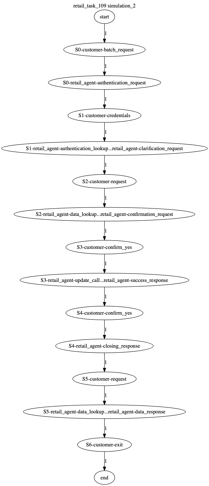 Conversation Trajectory for task 109, Kashikoi simulation 2