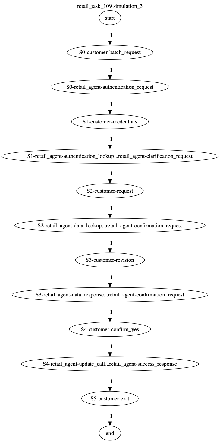 Conversation Trajectory for task 109, Kashikoi simulation 3