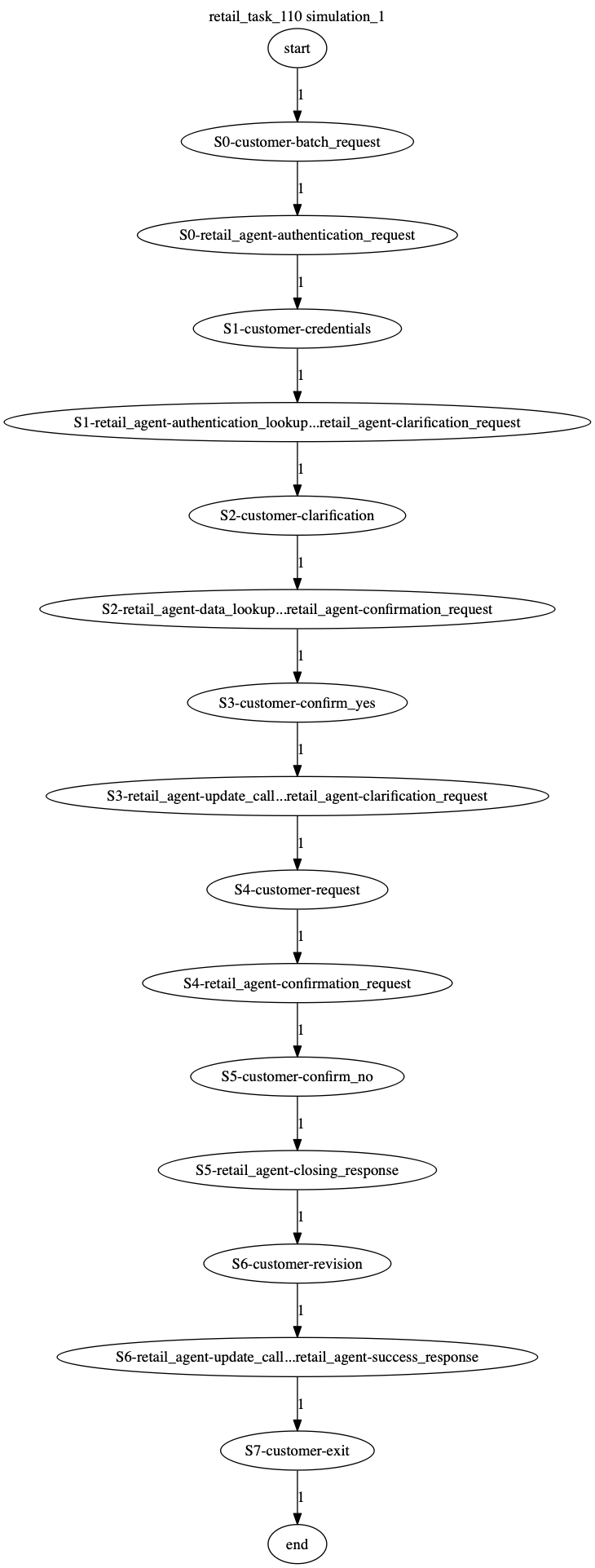 Conversation Trajectory for task 110, Kashikoi simulation 1