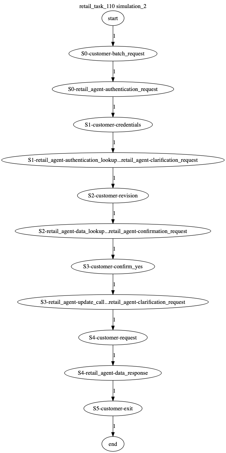 Conversation Trajectory for task 110, Kashikoi simulation 2