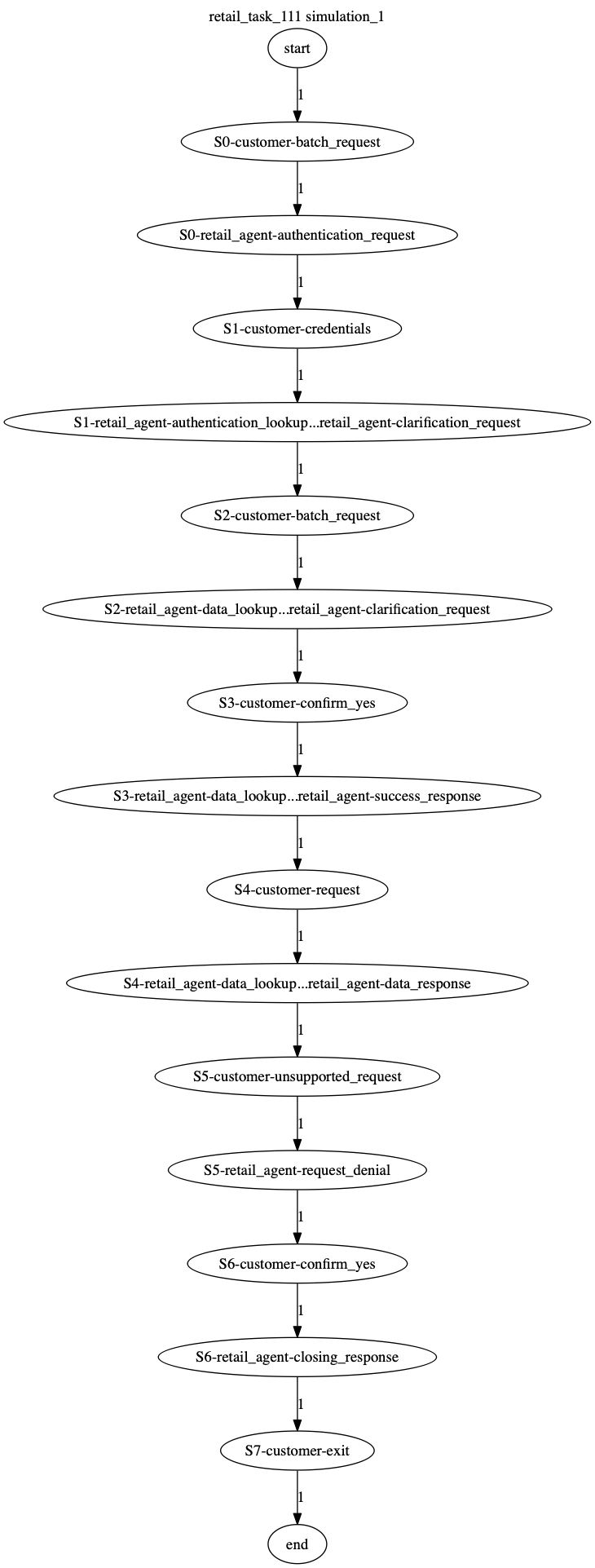 Conversation Trajectory for task 111, Kashikoi simulation 1