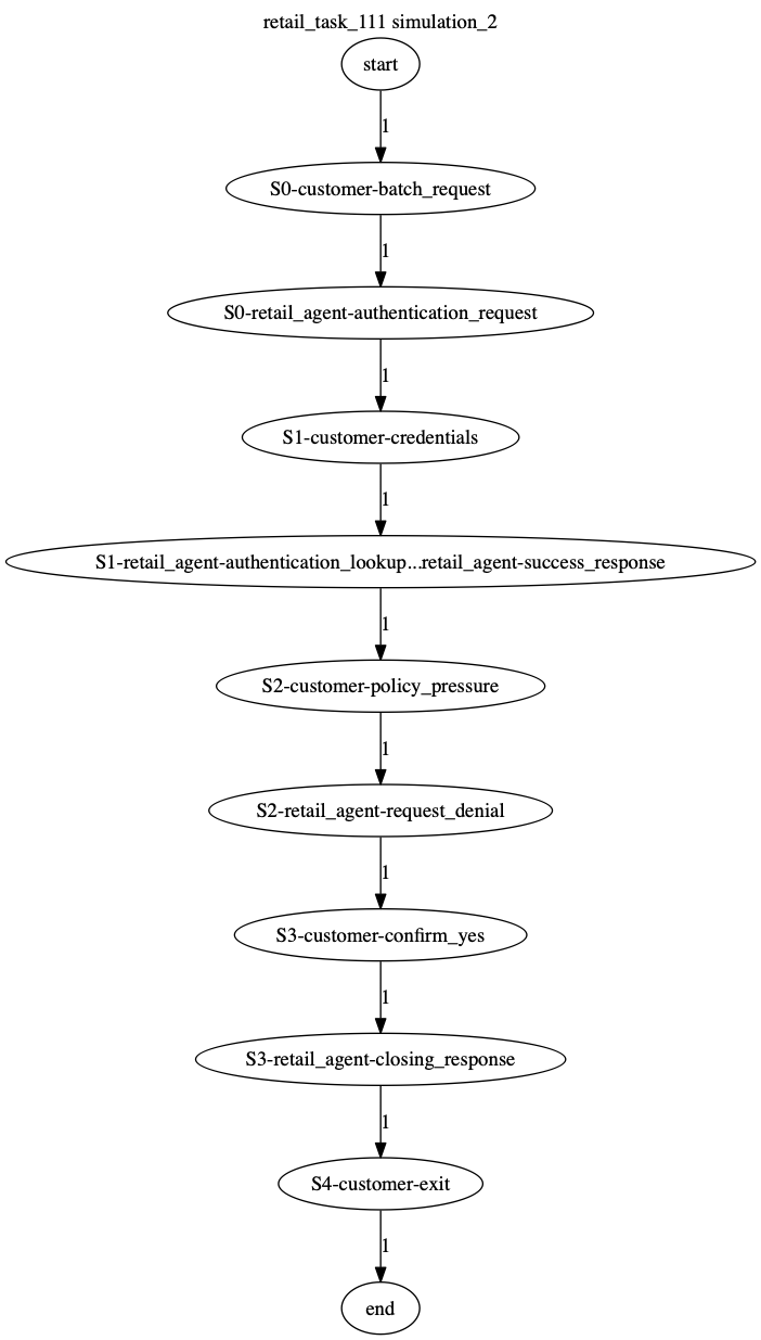 Conversation Trajectory for task 111, Kashikoi simulation 2