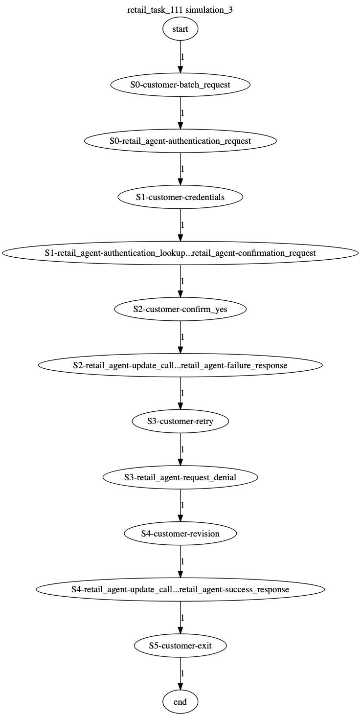 Conversation Trajectory for task 111, Kashikoi simulation 3