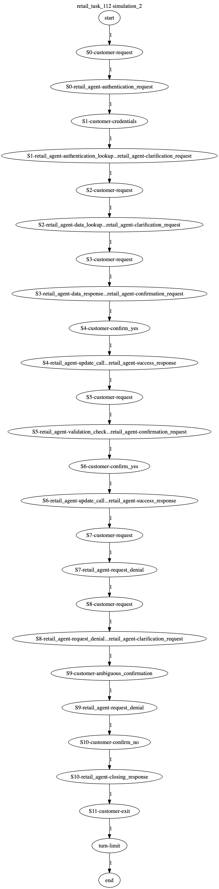 Conversation Trajectory for task 112, Kashikoi simulation 2