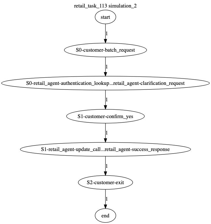 Conversation Trajectory for task 113, Kashikoi simulation 2