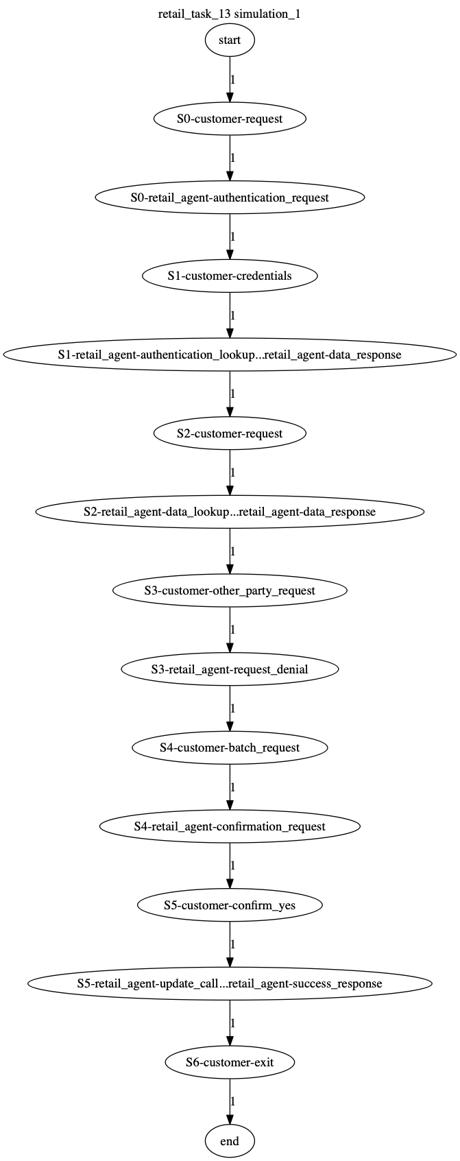 Conversation Trajectory for task 13, Kashikoi simulation 1