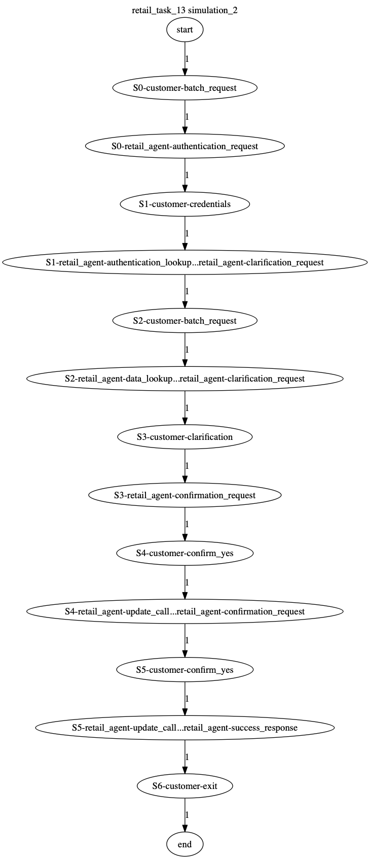 Conversation Trajectory for task 13, Kashikoi simulation 2
