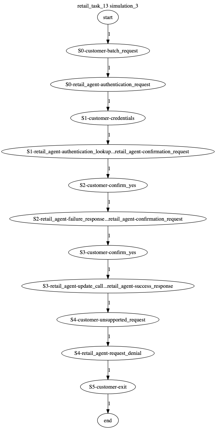 Conversation Trajectory for task 13, Kashikoi simulation 3
