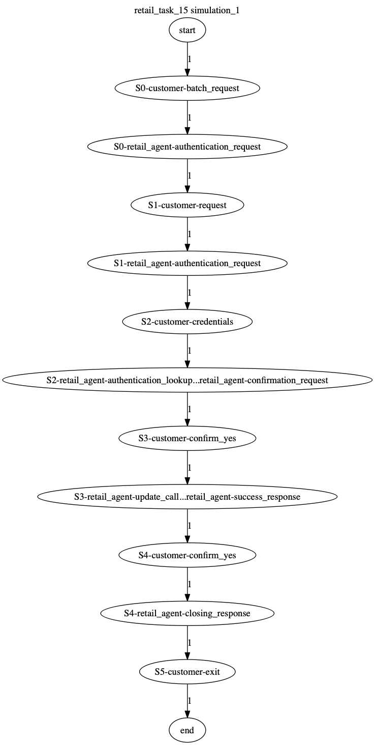 Conversation Trajectory for task 15, Kashikoi simulation 1