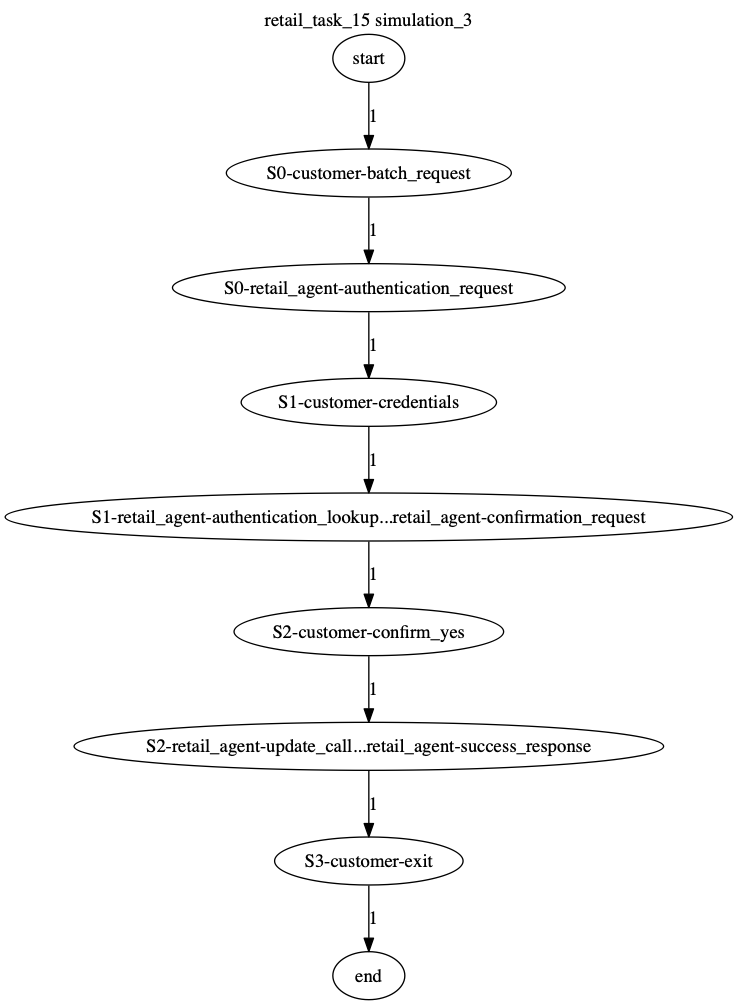 Conversation Trajectory for task 15, Kashikoi simulation 3