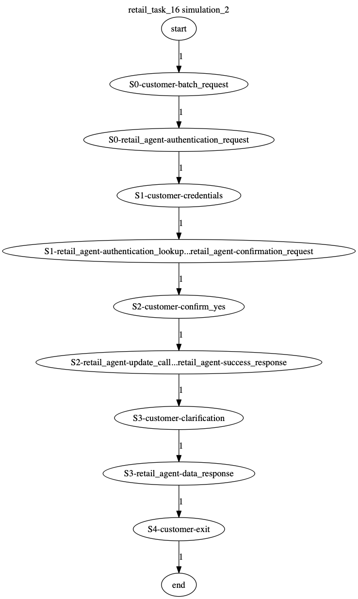 Conversation Trajectory for task 16, Kashikoi simulation 2
