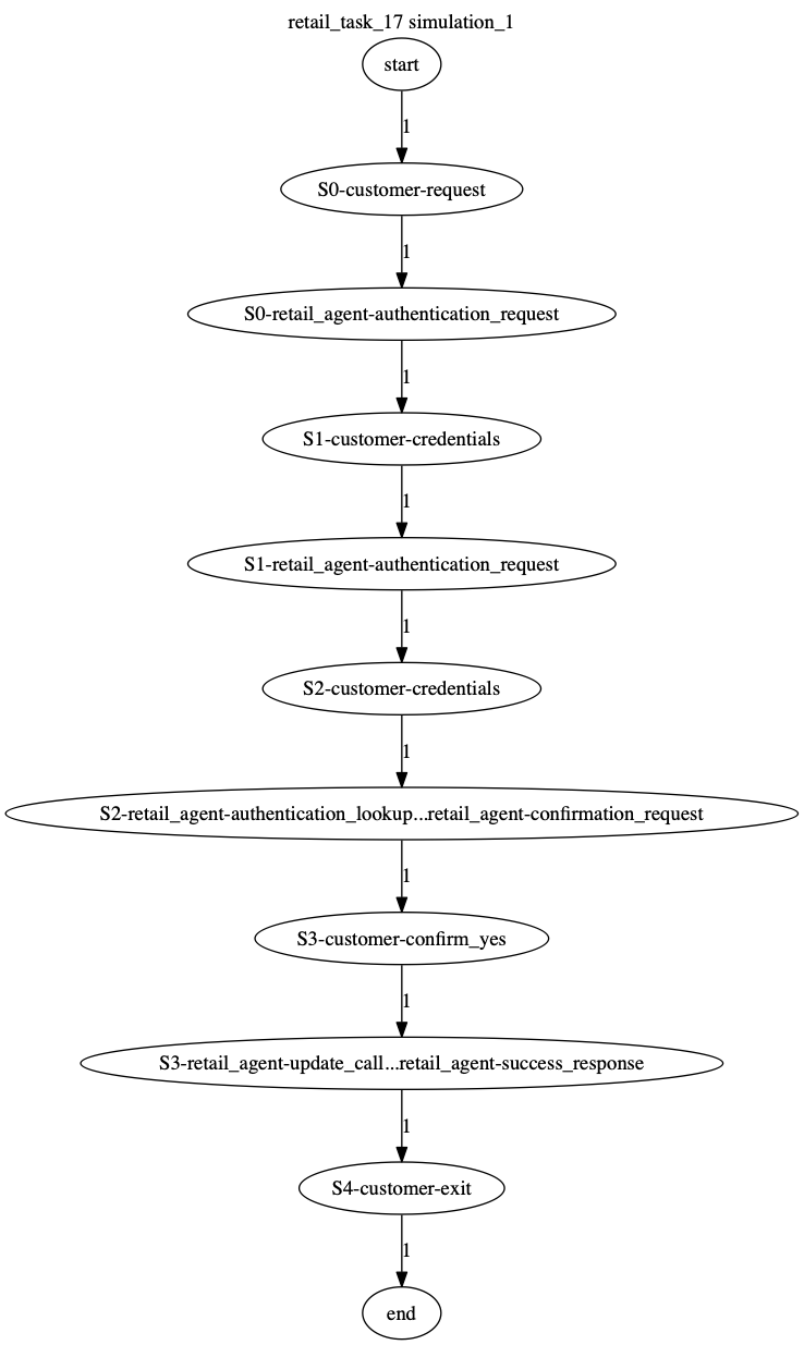 Conversation Trajectory for task 17, Kashikoi simulation 1