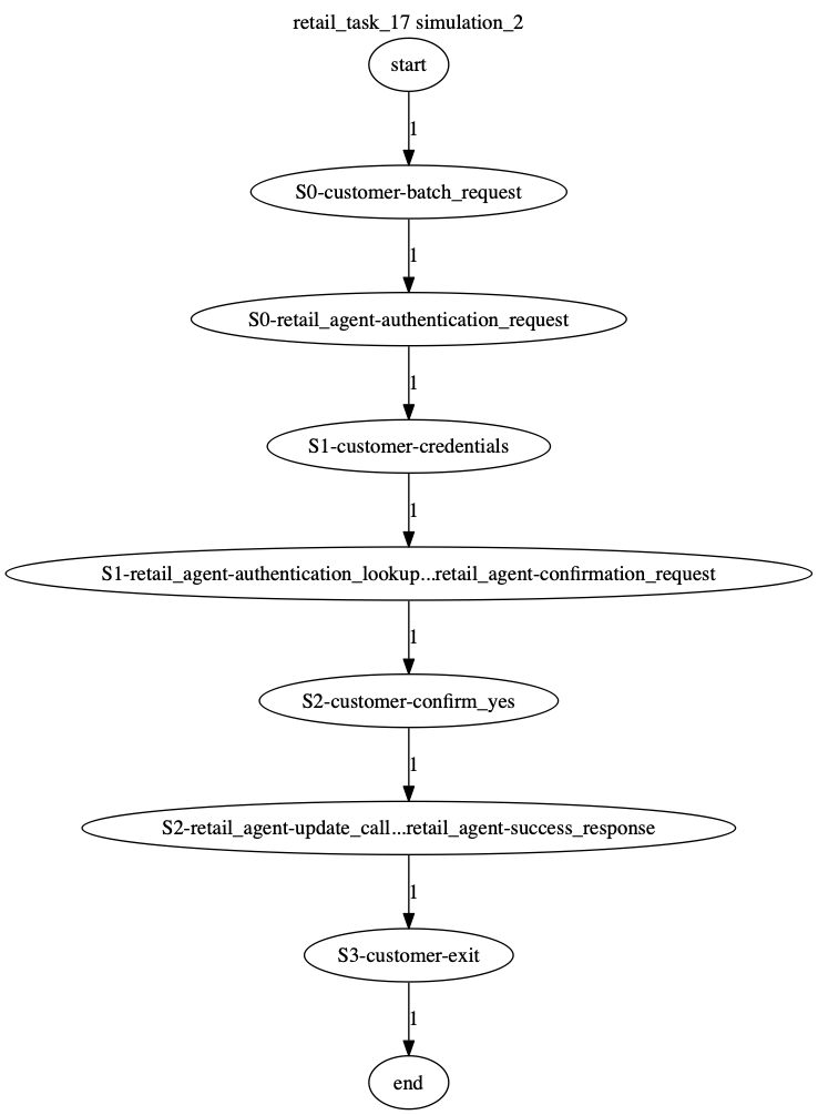Conversation Trajectory for task 17, Kashikoi simulation 2