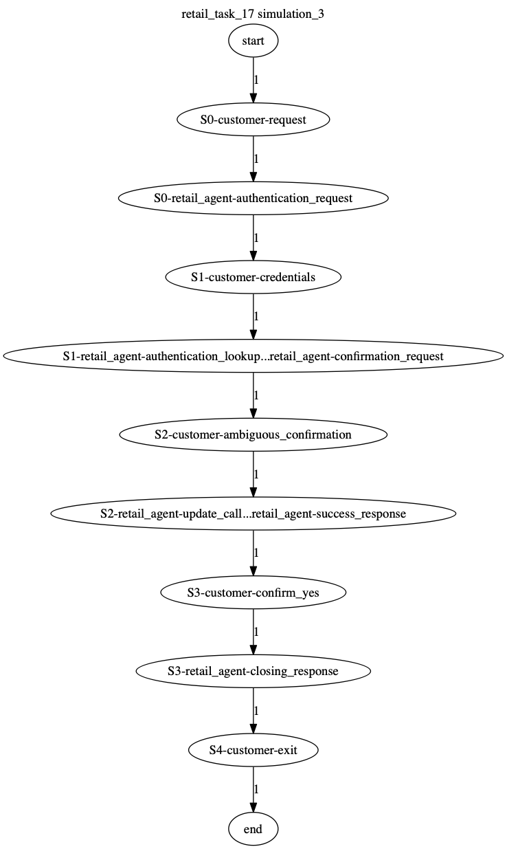 Conversation Trajectory for task 17, Kashikoi simulation 3