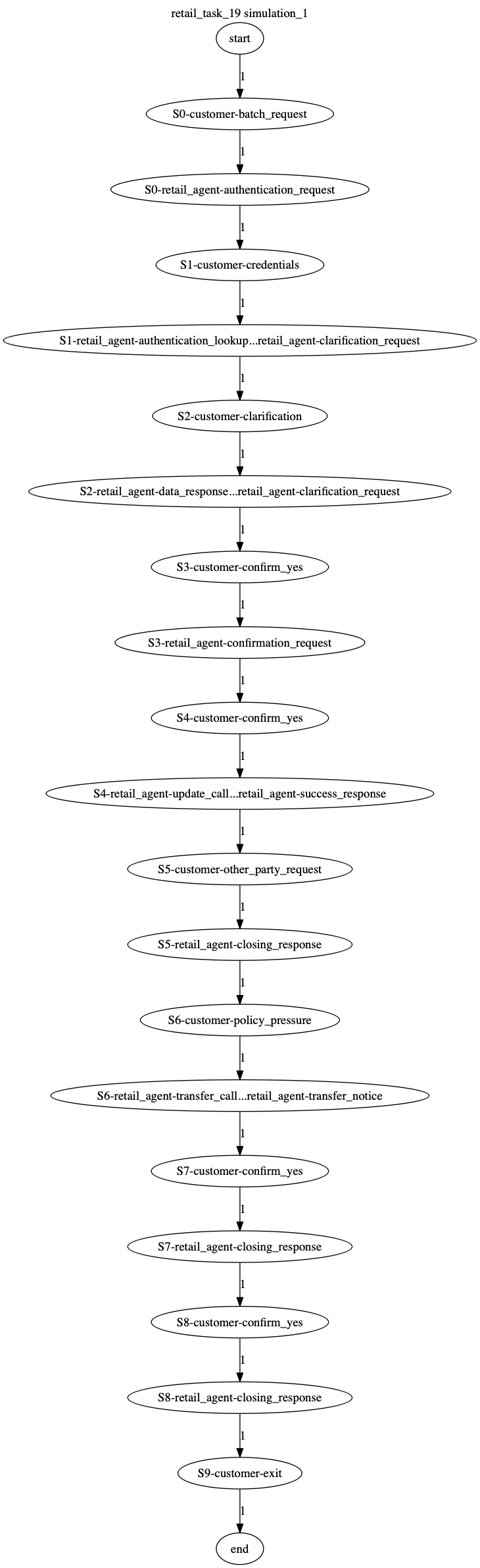 Conversation Trajectory for task 19, Kashikoi simulation 1