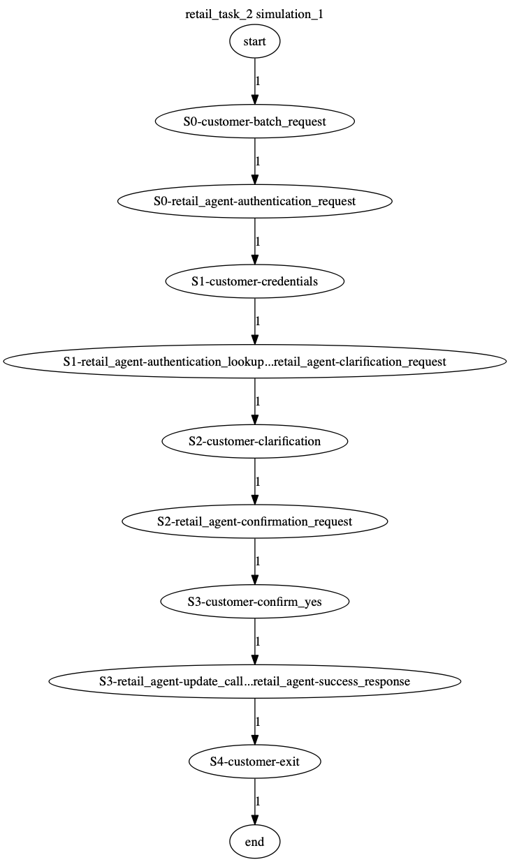 Conversation Trajectory for task 2, Kashikoi simulation 1