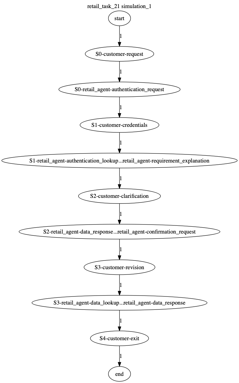 Conversation Trajectory for task 21, Kashikoi simulation 1