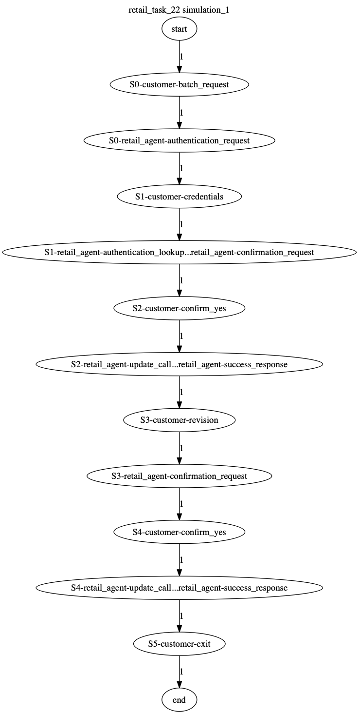 Conversation Trajectory for task 22, Kashikoi simulation 1
