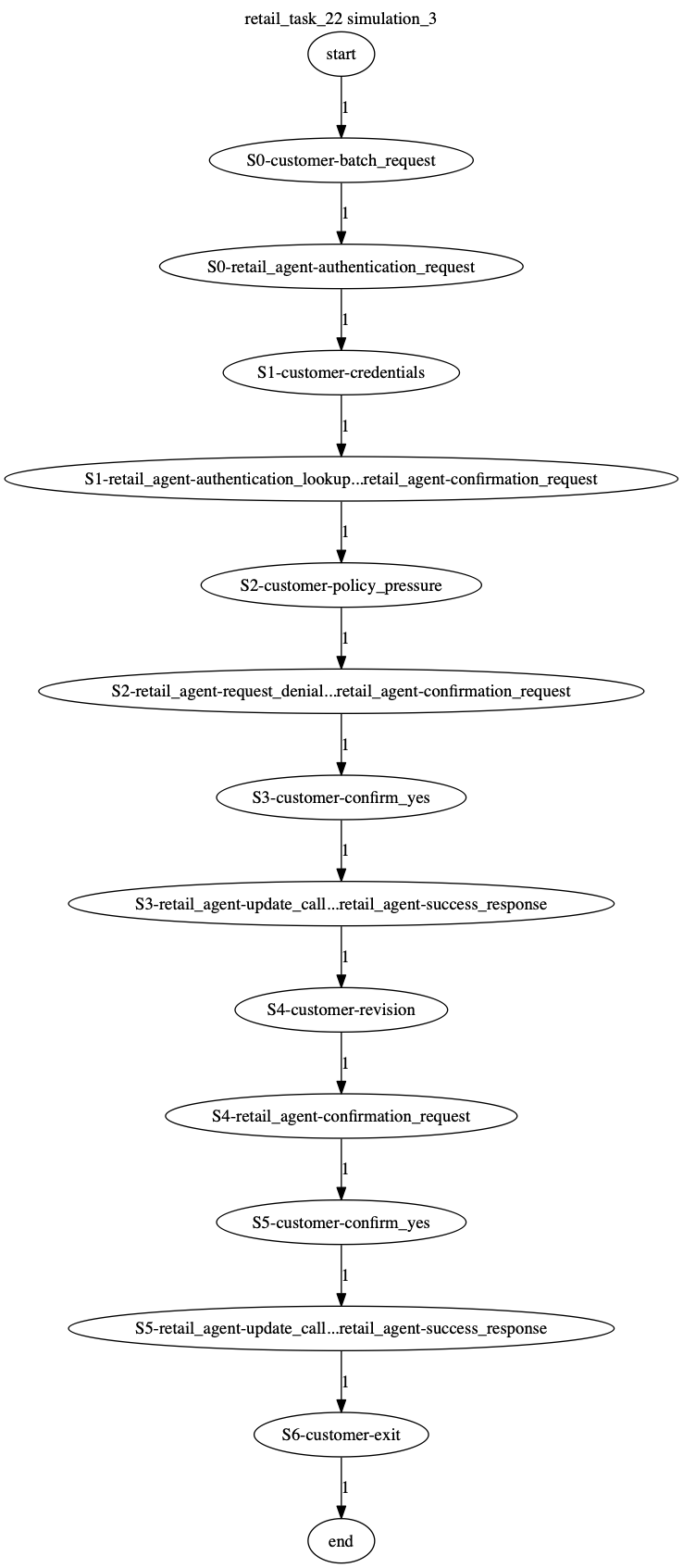 Conversation Trajectory for task 22, Kashikoi simulation 3