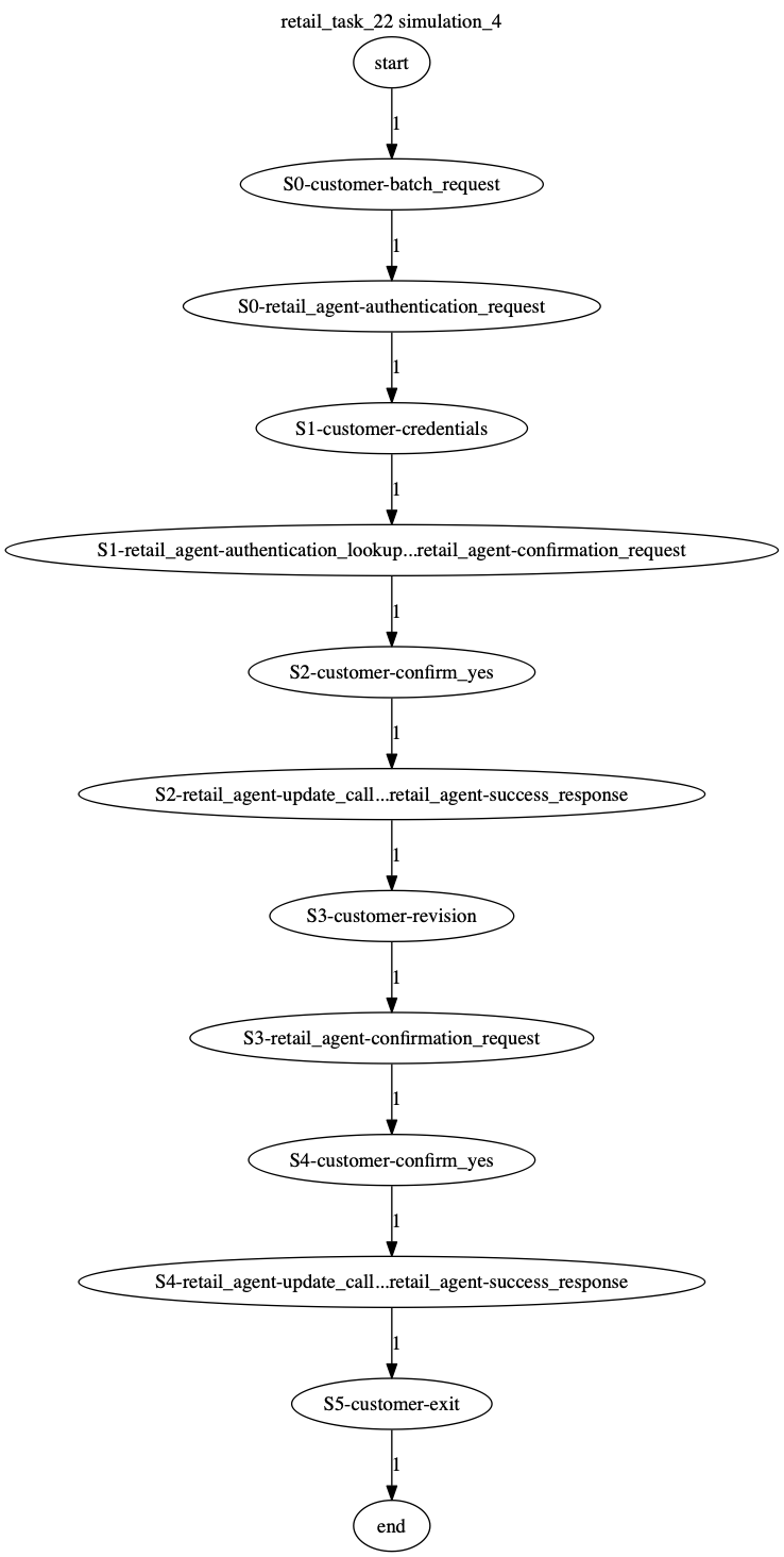 Conversation Trajectory for task 22, Kashikoi simulation 4