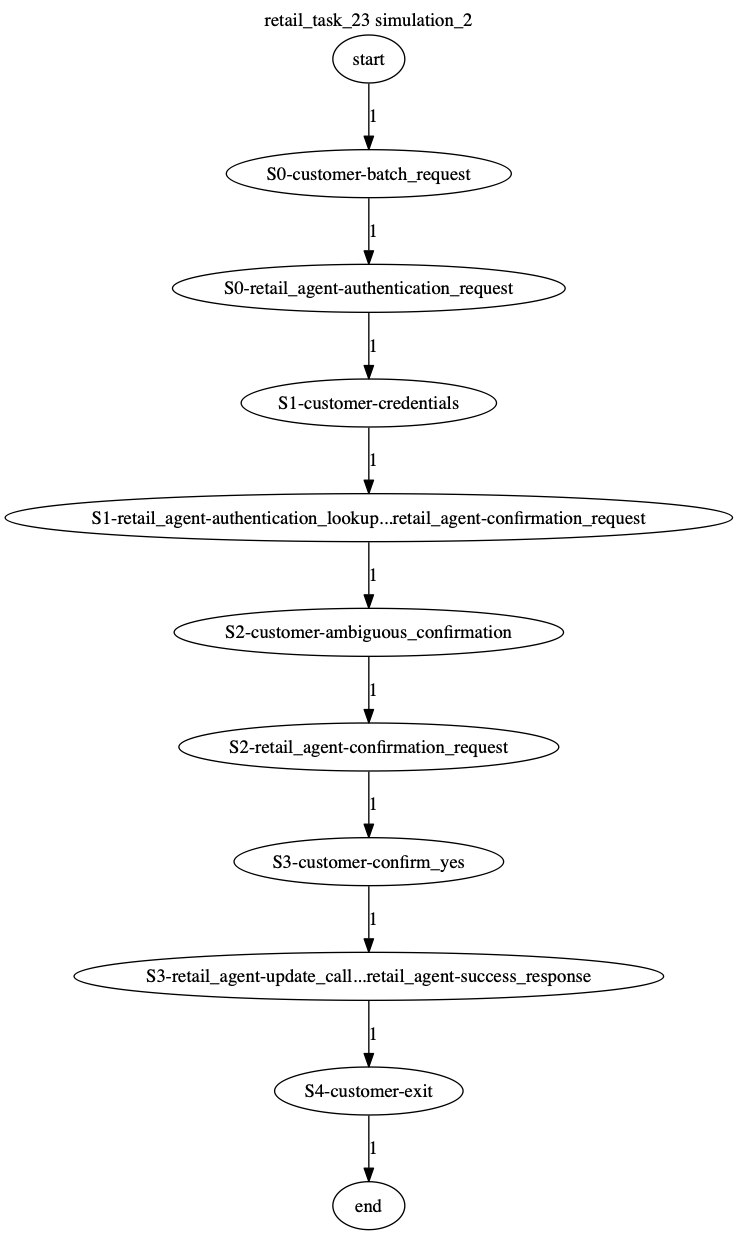 Conversation Trajectory for task 23, Kashikoi simulation 2