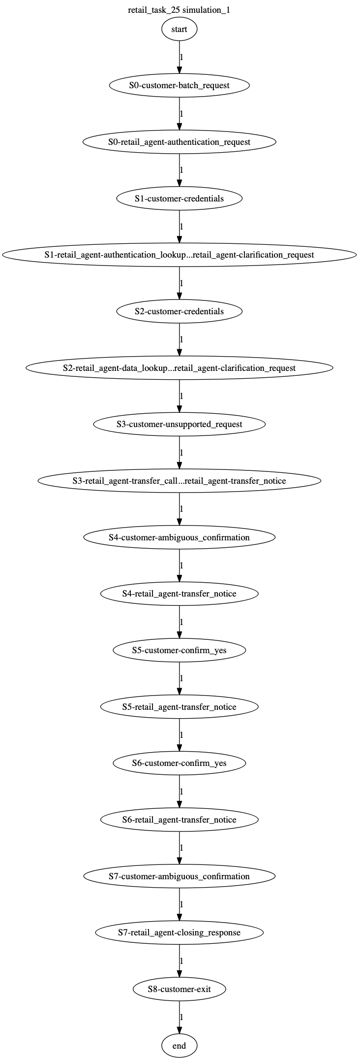 Conversation Trajectory for task 25, Kashikoi simulation 1